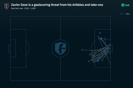 Plot on a soccer field showing Zavier Gozo’s goalscoring chances during his time with Real Salt Lake in MLS.