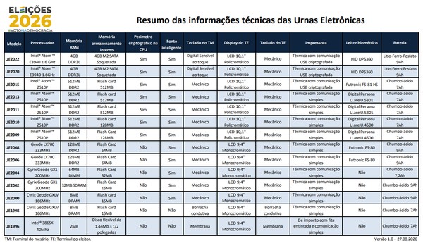 Urna eletrônica: veja evolução dos modelos desde 1996