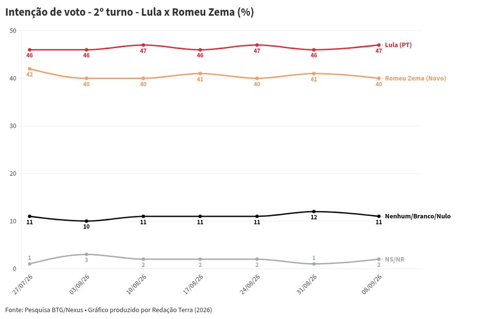 Imagem da matéria: Pesquisa BTG-Nexus: Flávio Bolsonaro tem 46% no 2º turno; Lula, 45%