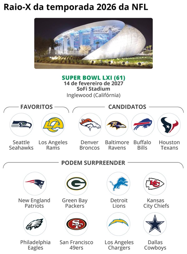 Da Austrália ao Rio: com reedição de último Super Bowl, NFL inicia hoje sua temporada mais global